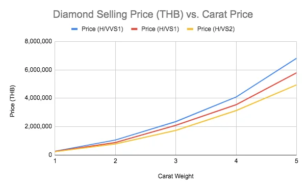 2-Carat Price