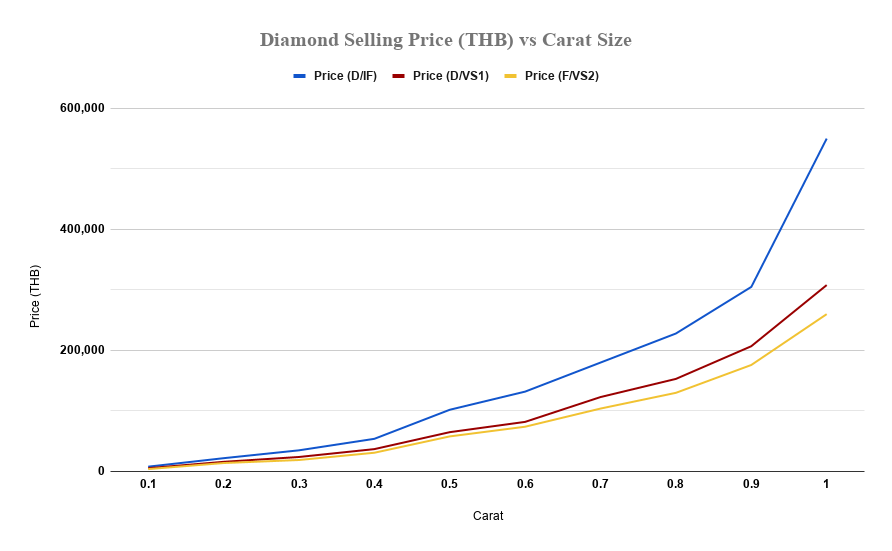 Diamond-Selling-Price-THB-vs-Carat-Size-1