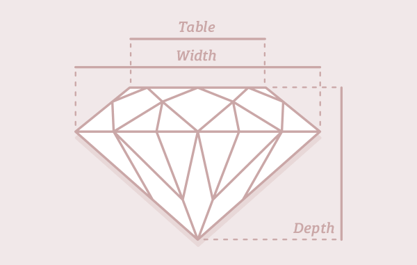 การวัด เหลี่ยมเพชร (Diamond Cut)
